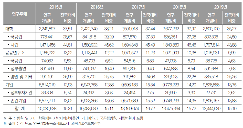 서울특별시 연구기관별 연구개발비 동향(2019년) (단위 : 백만원, %)