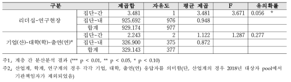 (심층) R&D 예비타당성 조사 - 계층 간 분산분석 결과