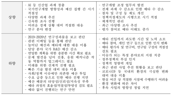 (심층) R&D 예비타당성 조사 - 상·하향 조정 의견(전년대비 두 단계 이상)