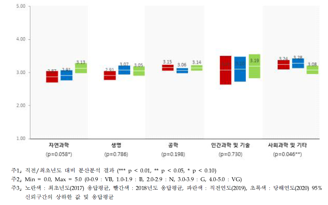 (심층) R&D 예비타당성 조사 - 연구분야/전문분야별 인식수준