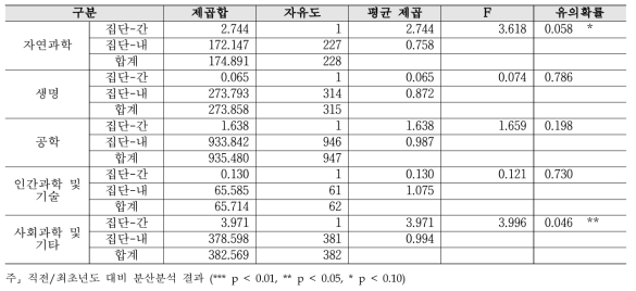 (심층) R&D 예비타당성 조사 - 연구분야/전문분야별 2019년 대비 2020년 분산분석 결과