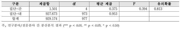 (심층) R&D 예비타당성 조사 - 연구분야/전문분야 분산분석 결과