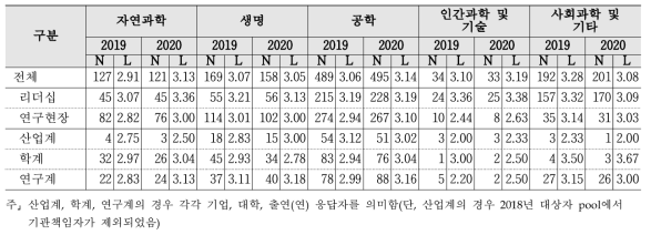 (심층) R&D 예비타당성 조사 - 계층 및 연구분야/전문분야별 응답수준