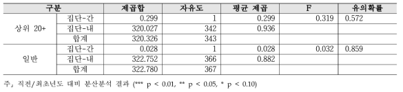 (심층) R&D 예비타당성 조사 - 대학별 2019년 대비 2020년 분산분석 결과