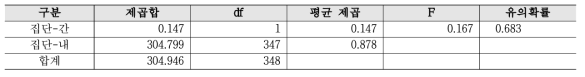 (심층) R&D 예비타당성 조사 - 대학 분산분석 결과