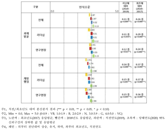 혁신 아젠다 인식수준