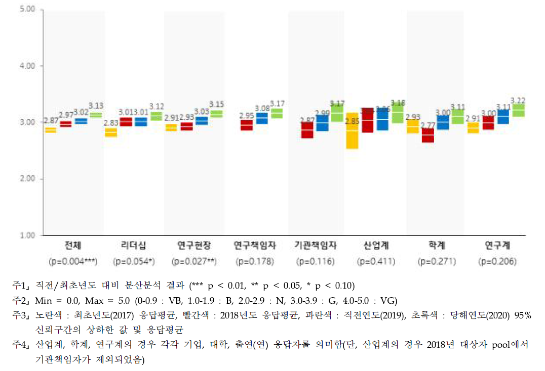 과제 발굴 - 계층별 인식수준