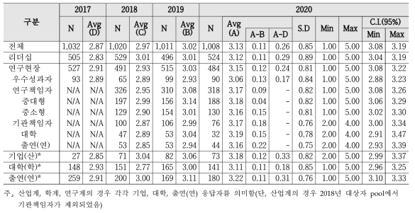 과제 발굴 - 계층별 인식수준 및 통계량