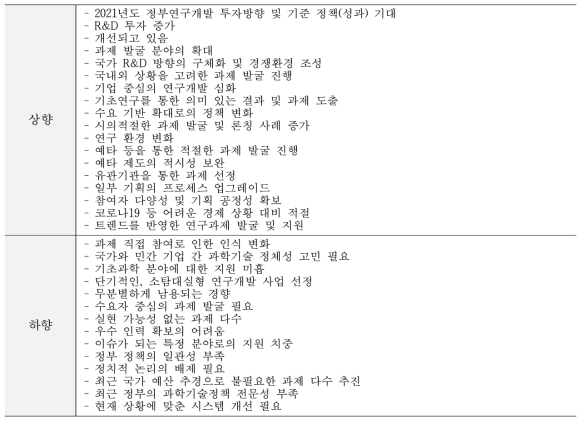 과제 발굴 - 상·하향 조정 의견(전년대비 두 단계 이상)