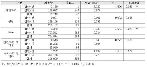 과제 발굴 - 연구분야/전문분야별 2019년 대비 2020년 분산분석 결과