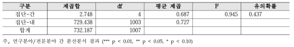 과제 발굴 - 연구분야/전문분야 분산분석 결과