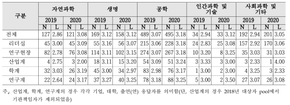 과제 발굴 - 계층 및 연구분야/전문분야별 응답수준