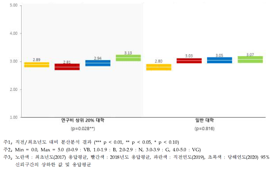 과제 발굴 - 대학별 인식수준