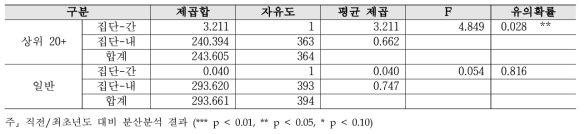 과제 발굴 - 대학별 2019년 대비 2020년 분산분석 결과