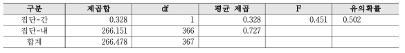 과제 발굴 - 대학 분산분석 결과