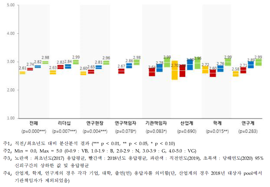 개방 행정 - 계층별 인식수준