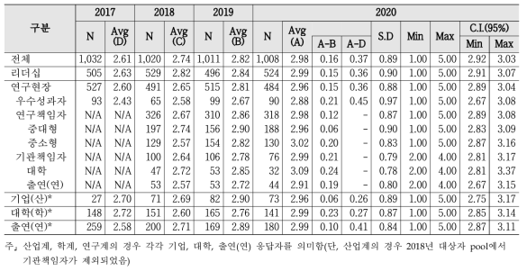 개방 행정 - 계층별 인식수준 및 통계량