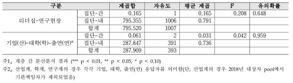 개방 행정 - 계층 간 분산분석 결과