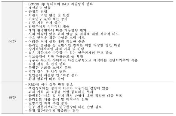 개방 행정 - 상·하향 조정 의견(전년대비 두 단계 이상)