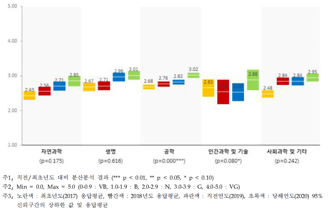 개방 행정 - 연구분야/전문분야별 인식수준