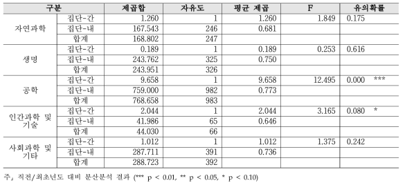 개방 행정 - 연구분야/전문분야별 2019년 대비 2020년 분산분석 결과