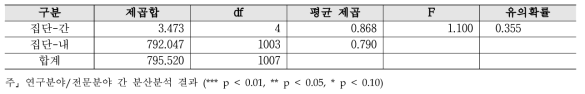 개방 행정 - 연구분야/전문분야 분산분석 결과