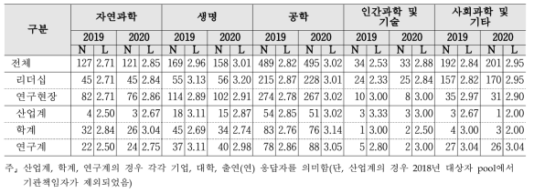 개방 행정 - 계층 및 연구분야/전문분야별 응답수준