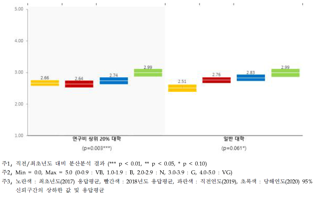 개방 행정 - 대학별 인식수준