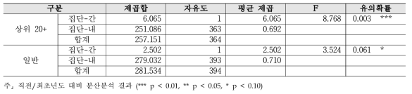 개방 행정 - 대학별 2019년 대비 2020년 분산분석 결과