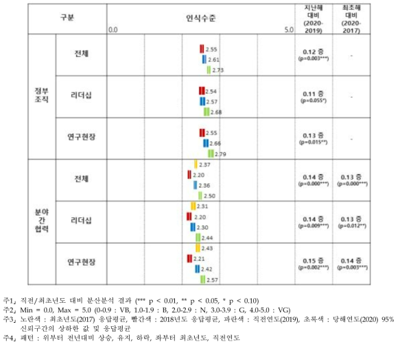 거버넌스 인식수준