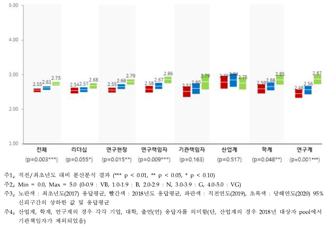 정부조직 - 계층별 인식수준