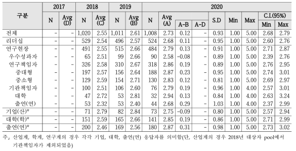 정부조직 - 계층별 인식수준 및 통계량