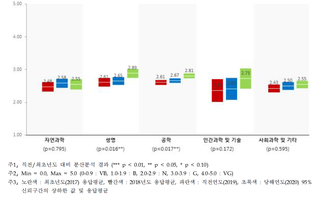 정부조직 - 연구분야/전문분야별 인식수준