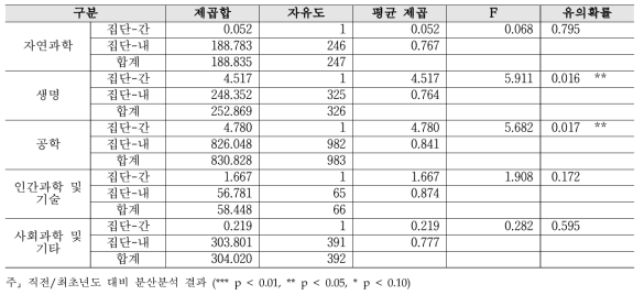 정부조직 - 연구분야/전문분야별 2019년 대비 2020년 분산분석 결과