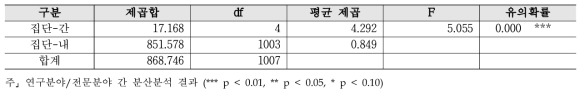 정부조직 - 연구분야/전문분야 분산분석 결과