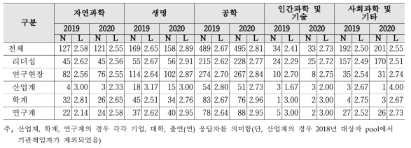 정부조직 - 계층 및 연구분야/전문분야별 응답수준