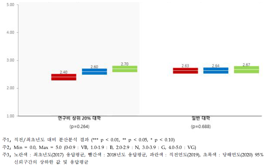 정부조직 - 대학별 인식수준