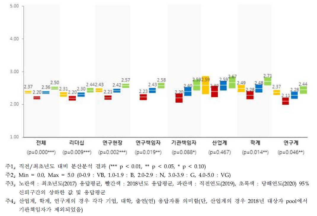 분야 간 협력 - 계층별 인식수준