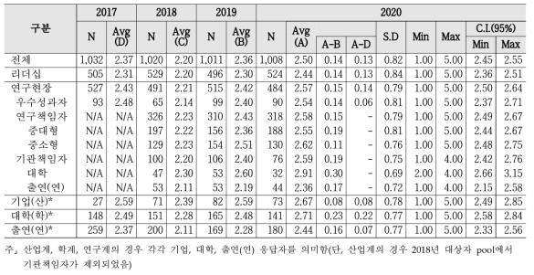 분야 간 협력 - 계층별 인식수준 및 통계량