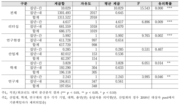 분야 간 협력 - 2019년 대비 2020년 분산분석 결과