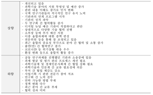 분야 간 협력 - 상·하향 조정 의견(전년대비 두 단계 이상)