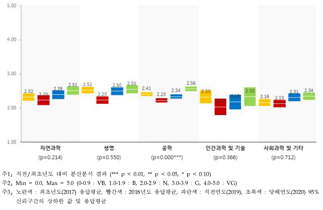 분야 간 협력 - 연구분야/전문분야별 인식수준