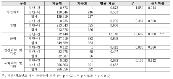 분야 간 협력 - 연구분야/전문분야별 2019년 대비 2020년 분산분석 결과