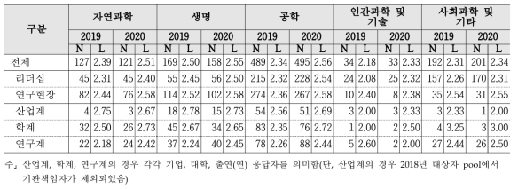 분야 간 협력 - 계층 및 연구분야/전문분야별 응답수준