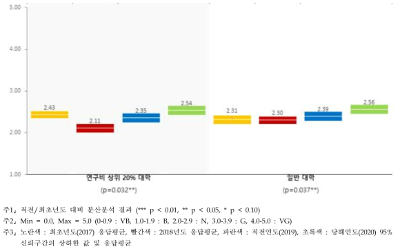 분야 간 협력 - 대학별 인식수준