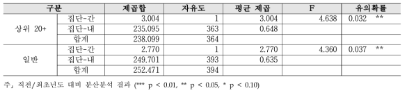 분야 간 협력 - 대학별 2019년 대비 2020년 분산분석 결과