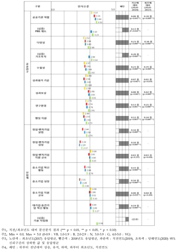 혁신주체 인식수준