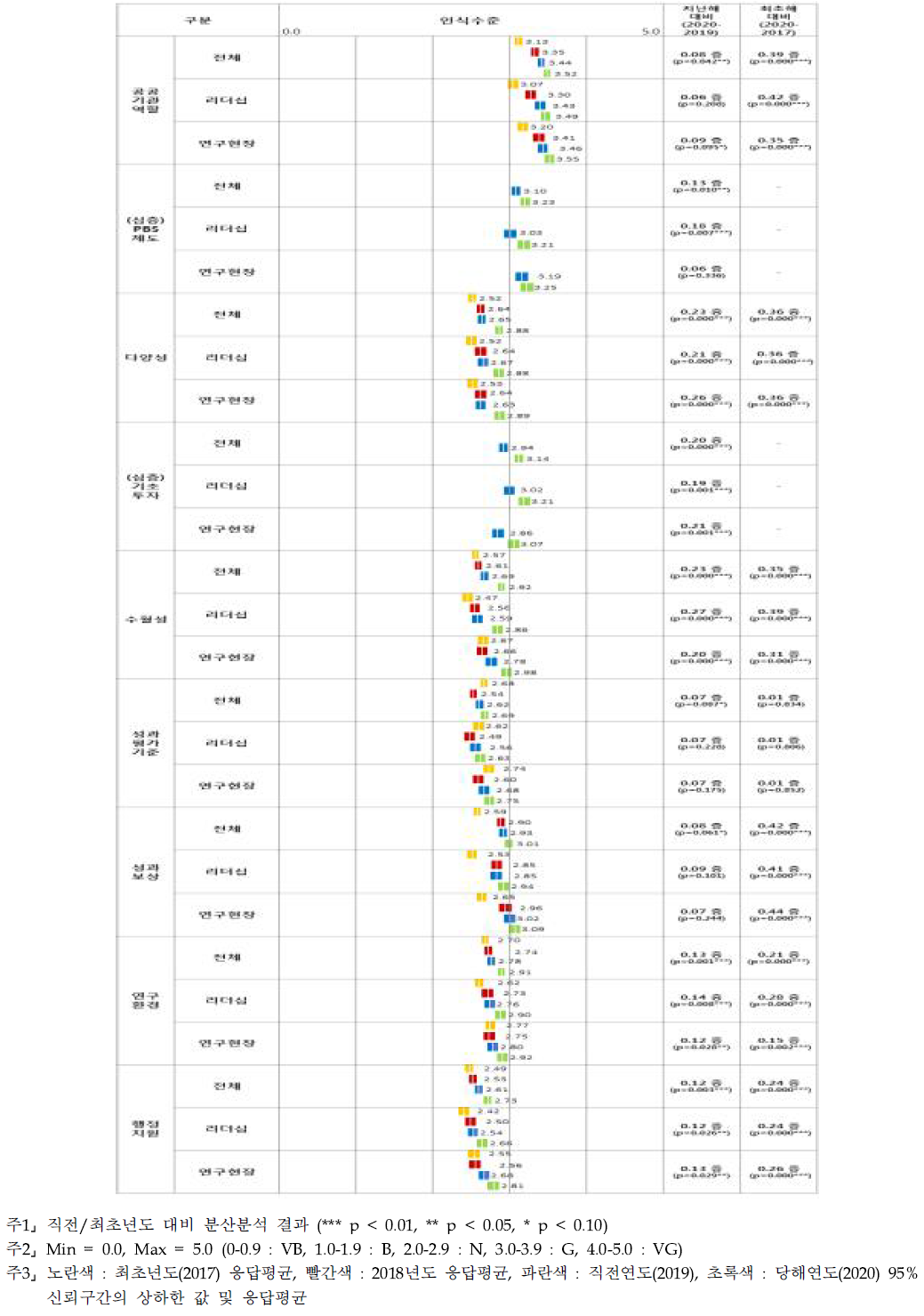 공공연구 인식수준