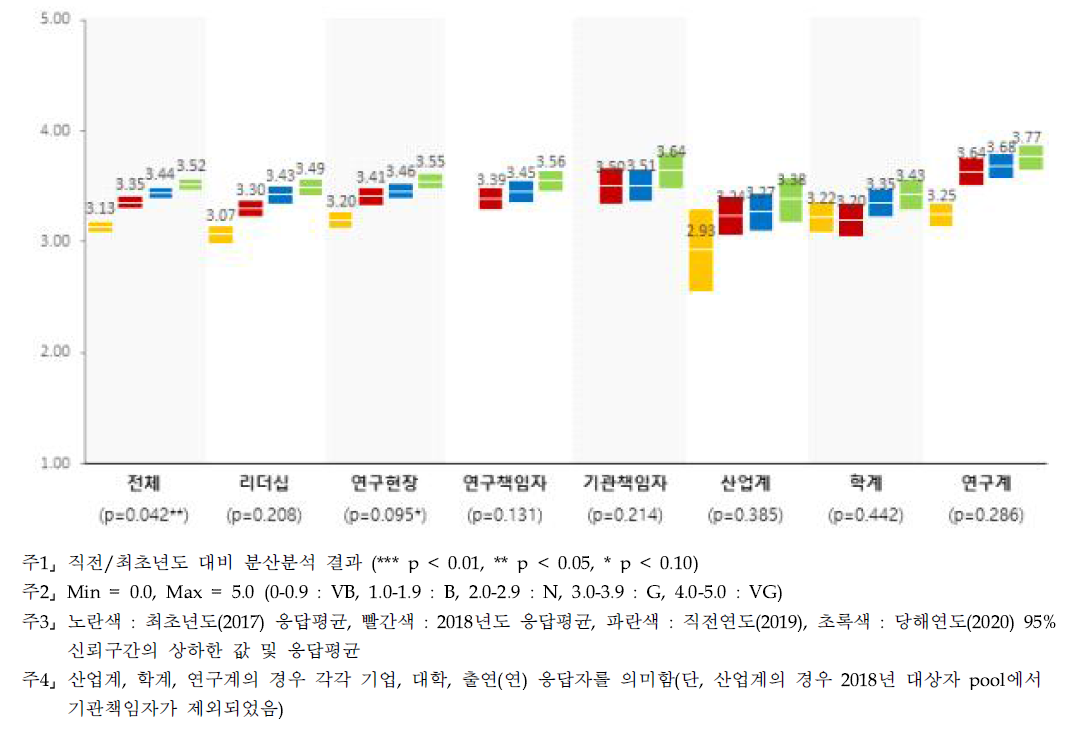 공공기관 역할 - 계층별 인식수준