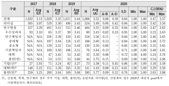 공공기관 역할 - 계층별 인식수준 및 통계량